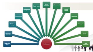 13 Dimensions
Long Term
Focus
Implementation of
survey results
Morale &
Loyalty
Communication
Empowermen
t
Team work
Learning
Orientation
Organizational
Culture
Strategic
Planning
Leadership
Stake in the
outcome
Quality
Client
Satisfaction
 