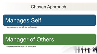 Chosen Approach
Manages Self
• Adm support, J. ind & S. ind professionals
Manager of Others
• Supervisors Managers & Managers
 