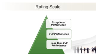 Rating Scale
Exceptional
Performance
Full Performance
Less Than Full
Performance
 