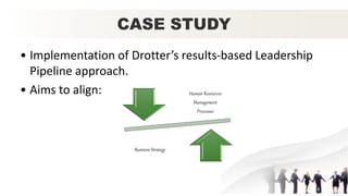 CASE STUDY
• Implementation of Drotter’s results-based Leadership
Pipeline approach.
• Aims to align: Human Resources
Management
Processes
Business Strategy
 