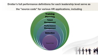 Drotter’s full performance definitions for each leadership level serve as
the "source code" for various HR applications, including
Source
Code
Selection
Talent
Manage
ment
Training
Planning
Performa
nce
Managem
ent
Training
Planning
Talent
Management
Performance
Management
Selection
SourceCode
 