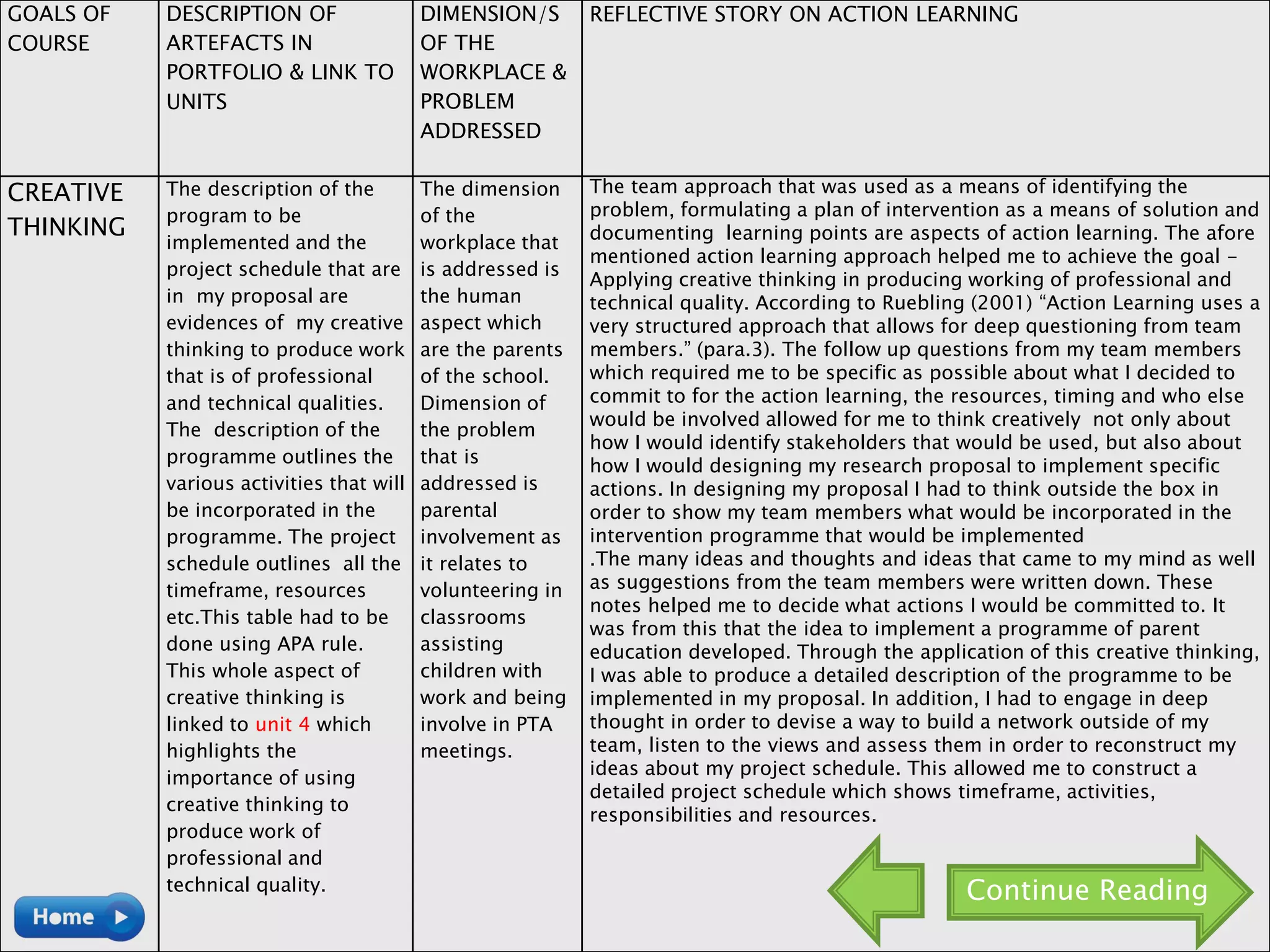 GOALS OF
COURSE
DESCRIPTION OF
ARTEFACTS IN
PORTFOLIO & LINK TO
UNITS
DIMENSION/S
OF THE
WORKPLACE &
PROBLEM
ADDRESSED
REFLECTIVE STORY ON ACTION LEARNING
CREATIVE
THINKING
The description of the
program to be
implemented and the
project schedule that are
in my proposal are
evidences of my creative
thinking to produce work
that is of professional
and technical qualities.
The description of the
programme outlines the
various activities that will
be incorporated in the
programme. The project
schedule outlines all the
timeframe, resources
etc.This table had to be
done using APA rule.
This whole aspect of
creative thinking is
linked to unit 4 which
highlights the
importance of using
creative thinking to
produce work of
professional and
technical quality.
The dimension
of the
workplace that
is addressed is
the human
aspect which
are the parents
of the school.
Dimension of
the problem
that is
addressed is
parental
involvement as
it relates to
volunteering in
classrooms
assisting
children with
work and being
involve in PTA
meetings.
The team approach that was used as a means of identifying the
problem, formulating a plan of intervention as a means of solution and
documenting learning points are aspects of action learning. The afore
mentioned action learning approach helped me to achieve the goal -
Applying creative thinking in producing working of professional and
technical quality. According to Ruebling (2001) “Action Learning uses a
very structured approach that allows for deep questioning from team
members.” (para.3). The follow up questions from my team members
which required me to be specific as possible about what I decided to
commit to for the action learning, the resources, timing and who else
would be involved allowed for me to think creatively not only about
how I would identify stakeholders that would be used, but also about
how I would designing my research proposal to implement specific
actions. In designing my proposal I had to think outside the box in
order to show my team members what would be incorporated in the
intervention programme that would be implemented
.The many ideas and thoughts and ideas that came to my mind as well
as suggestions from the team members were written down. These
notes helped me to decide what actions I would be committed to. It
was from this that the idea to implement a programme of parent
education developed. Through the application of this creative thinking,
I was able to produce a detailed description of the programme to be
implemented in my proposal. In addition, I had to engage in deep
thought in order to devise a way to build a network outside of my
team, listen to the views and assess them in order to reconstruct my
ideas about my project schedule. This allowed me to construct a
detailed project schedule which shows timeframe, activities,
responsibilities and resources.
Continue Reading
 