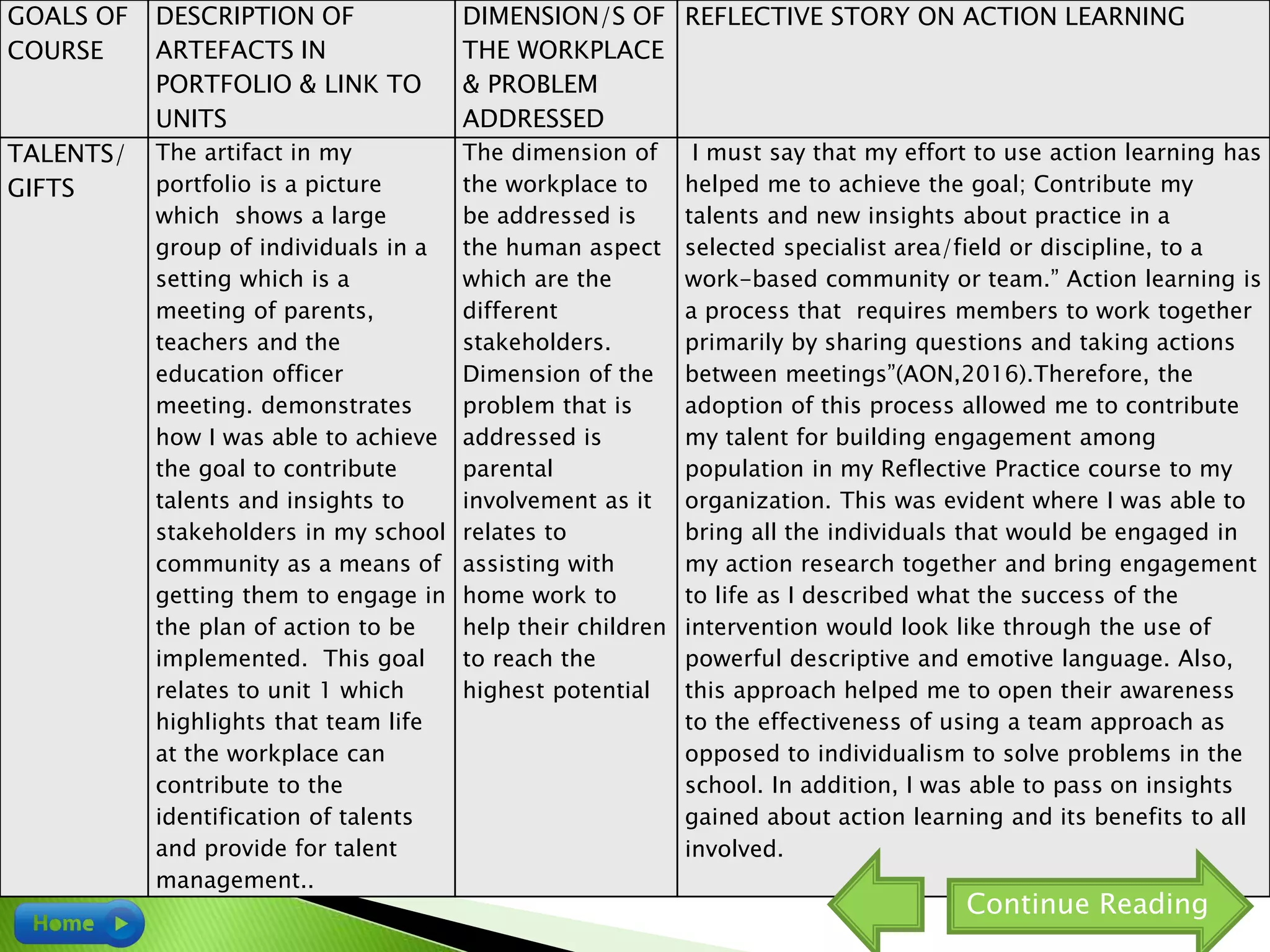 GOALS OF
COURSE
DESCRIPTION OF
ARTEFACTS IN
PORTFOLIO & LINK TO
UNITS
DIMENSION/S OF
THE WORKPLACE
& PROBLEM
ADDRESSED
REFLECTIVE STORY ON ACTION LEARNING
TALENTS/
GIFTS
The artifact in my
portfolio is a picture
which shows a large
group of individuals in a
setting which is a
meeting of parents,
teachers and the
education officer
meeting. demonstrates
how I was able to achieve
the goal to contribute
talents and insights to
stakeholders in my school
community as a means of
getting them to engage in
the plan of action to be
implemented. This goal
relates to unit 1 which
highlights that team life
at the workplace can
contribute to the
identification of talents
and provide for talent
management..
The dimension of
the workplace to
be addressed is
the human aspect
which are the
different
stakeholders.
Dimension of the
problem that is
addressed is
parental
involvement as it
relates to
assisting with
home work to
help their children
to reach the
highest potential
I must say that my effort to use action learning has
helped me to achieve the goal; Contribute my
talents and new insights about practice in a
selected specialist area/field or discipline, to a
work-based community or team.” Action learning is
a process that requires members to work together
primarily by sharing questions and taking actions
between meetings”(AON,2016).Therefore, the
adoption of this process allowed me to contribute
my talent for building engagement among
population in my Reflective Practice course to my
organization. This was evident where I was able to
bring all the individuals that would be engaged in
my action research together and bring engagement
to life as I described what the success of the
intervention would look like through the use of
powerful descriptive and emotive language. Also,
this approach helped me to open their awareness
to the effectiveness of using a team approach as
opposed to individualism to solve problems in the
school. In addition, I was able to pass on insights
gained about action learning and its benefits to all
involved.
Continue Reading
 