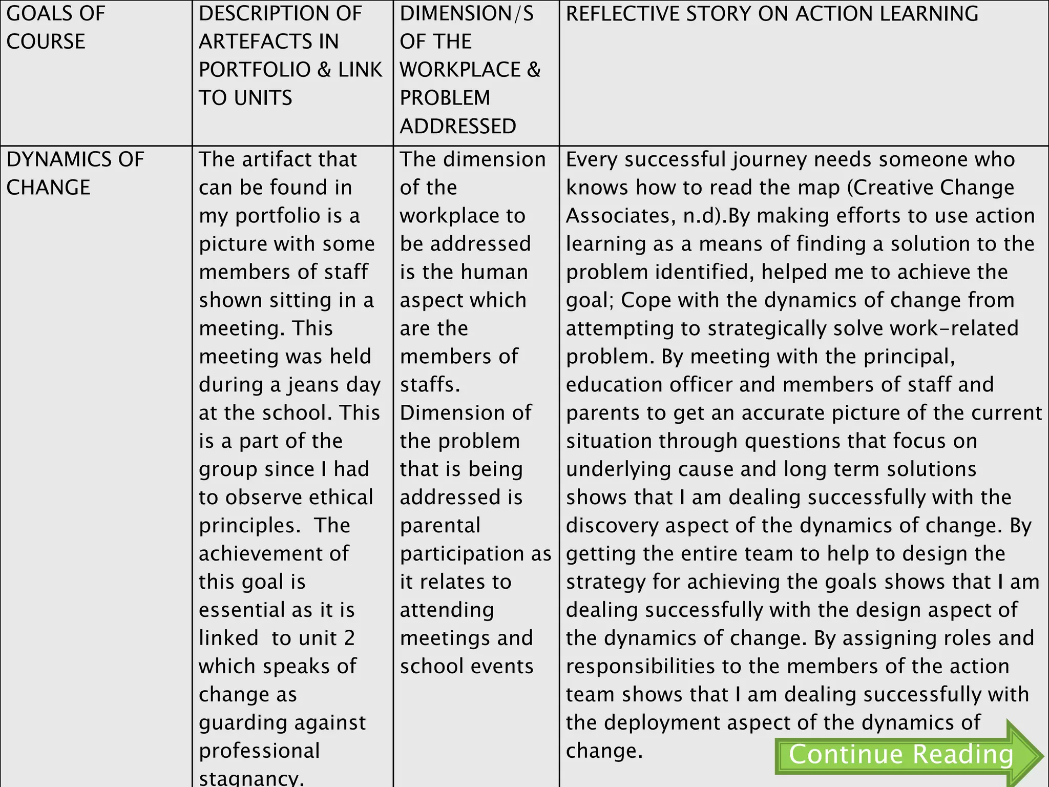GOALS OF
COURSE
DESCRIPTION OF
ARTEFACTS IN
PORTFOLIO & LINK
TO UNITS
DIMENSION/S
OF THE
WORKPLACE &
PROBLEM
ADDRESSED
REFLECTIVE STORY ON ACTION LEARNING
DYNAMICS OF
CHANGE
The artifact that
can be found in
my portfolio is a
picture with some
members of staff
shown sitting in a
meeting. This
meeting was held
during a jeans day
at the school. This
is a part of the
group since I had
to observe ethical
principles. The
achievement of
this goal is
essential as it is
linked to unit 2
which speaks of
change as
guarding against
professional
stagnancy.
The dimension
of the
workplace to
be addressed
is the human
aspect which
are the
members of
staffs.
Dimension of
the problem
that is being
addressed is
parental
participation as
it relates to
attending
meetings and
school events
Every successful journey needs someone who
knows how to read the map (Creative Change
Associates, n.d).By making efforts to use action
learning as a means of finding a solution to the
problem identified, helped me to achieve the
goal; Cope with the dynamics of change from
attempting to strategically solve work-related
problem. By meeting with the principal,
education officer and members of staff and
parents to get an accurate picture of the current
situation through questions that focus on
underlying cause and long term solutions
shows that I am dealing successfully with the
discovery aspect of the dynamics of change. By
getting the entire team to help to design the
strategy for achieving the goals shows that I am
dealing successfully with the design aspect of
the dynamics of change. By assigning roles and
responsibilities to the members of the action
team shows that I am dealing successfully with
the deployment aspect of the dynamics of
change. Continue Reading
 