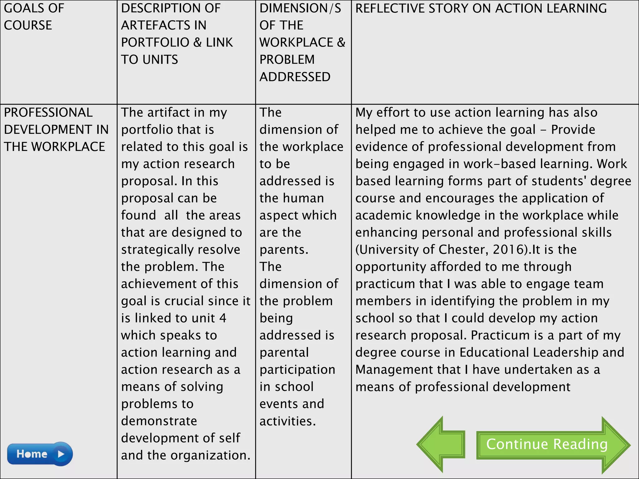 GOALS OF
COURSE
DESCRIPTION OF
ARTEFACTS IN
PORTFOLIO & LINK
TO UNITS
DIMENSION/S
OF THE
WORKPLACE &
PROBLEM
ADDRESSED
REFLECTIVE STORY ON ACTION LEARNING
PROFESSIONAL
DEVELOPMENT IN
THE WORKPLACE
The artifact in my
portfolio that is
related to this goal is
my action research
proposal. In this
proposal can be
found all the areas
that are designed to
strategically resolve
the problem. The
achievement of this
goal is crucial since it
is linked to unit 4
which speaks to
action learning and
action research as a
means of solving
problems to
demonstrate
development of self
and the organization.
The
dimension of
the workplace
to be
addressed is
the human
aspect which
are the
parents.
The
dimension of
the problem
being
addressed is
parental
participation
in school
events and
activities.
My effort to use action learning has also
helped me to achieve the goal - Provide
evidence of professional development from
being engaged in work-based learning. Work
based learning forms part of students' degree
course and encourages the application of
academic knowledge in the workplace while
enhancing personal and professional skills
(University of Chester, 2016).It is the
opportunity afforded to me through
practicum that I was able to engage team
members in identifying the problem in my
school so that I could develop my action
research proposal. Practicum is a part of my
degree course in Educational Leadership and
Management that I have undertaken as a
means of professional development
Continue Reading
 