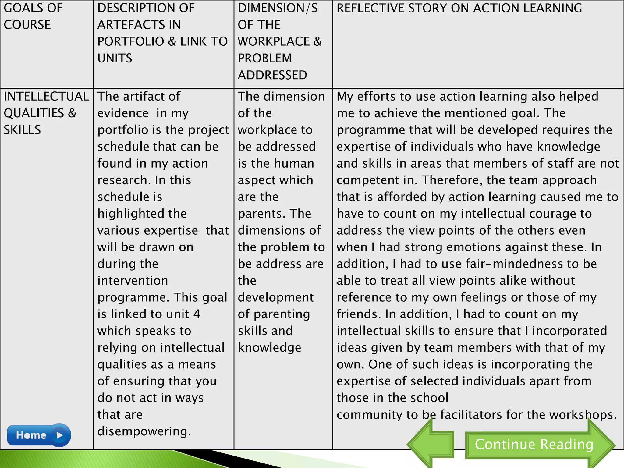 GOALS OF
COURSE
DESCRIPTION OF
ARTEFACTS IN
PORTFOLIO & LINK TO
UNITS
DIMENSION/S
OF THE
WORKPLACE &
PROBLEM
ADDRESSED
REFLECTIVE STORY ON ACTION LEARNING
INTELLECTUAL
QUALITIES &
SKILLS
The artifact of
evidence in my
portfolio is the project
schedule that can be
found in my action
research. In this
schedule is
highlighted the
various expertise that
will be drawn on
during the
intervention
programme. This goal
is linked to unit 4
which speaks to
relying on intellectual
qualities as a means
of ensuring that you
do not act in ways
that are
disempowering.
The dimension
of the
workplace to
be addressed
is the human
aspect which
are the
parents. The
dimensions of
the problem to
be address are
the
development
of parenting
skills and
knowledge
My efforts to use action learning also helped
me to achieve the mentioned goal. The
programme that will be developed requires the
expertise of individuals who have knowledge
and skills in areas that members of staff are not
competent in. Therefore, the team approach
that is afforded by action learning caused me to
have to count on my intellectual courage to
address the view points of the others even
when I had strong emotions against these. In
addition, I had to use fair-mindedness to be
able to treat all view points alike without
reference to my own feelings or those of my
friends. In addition, I had to count on my
intellectual skills to ensure that I incorporated
ideas given by team members with that of my
own. One of such ideas is incorporating the
expertise of selected individuals apart from
those in the school
community to be facilitators for the workshops.
Continue Reading
 
