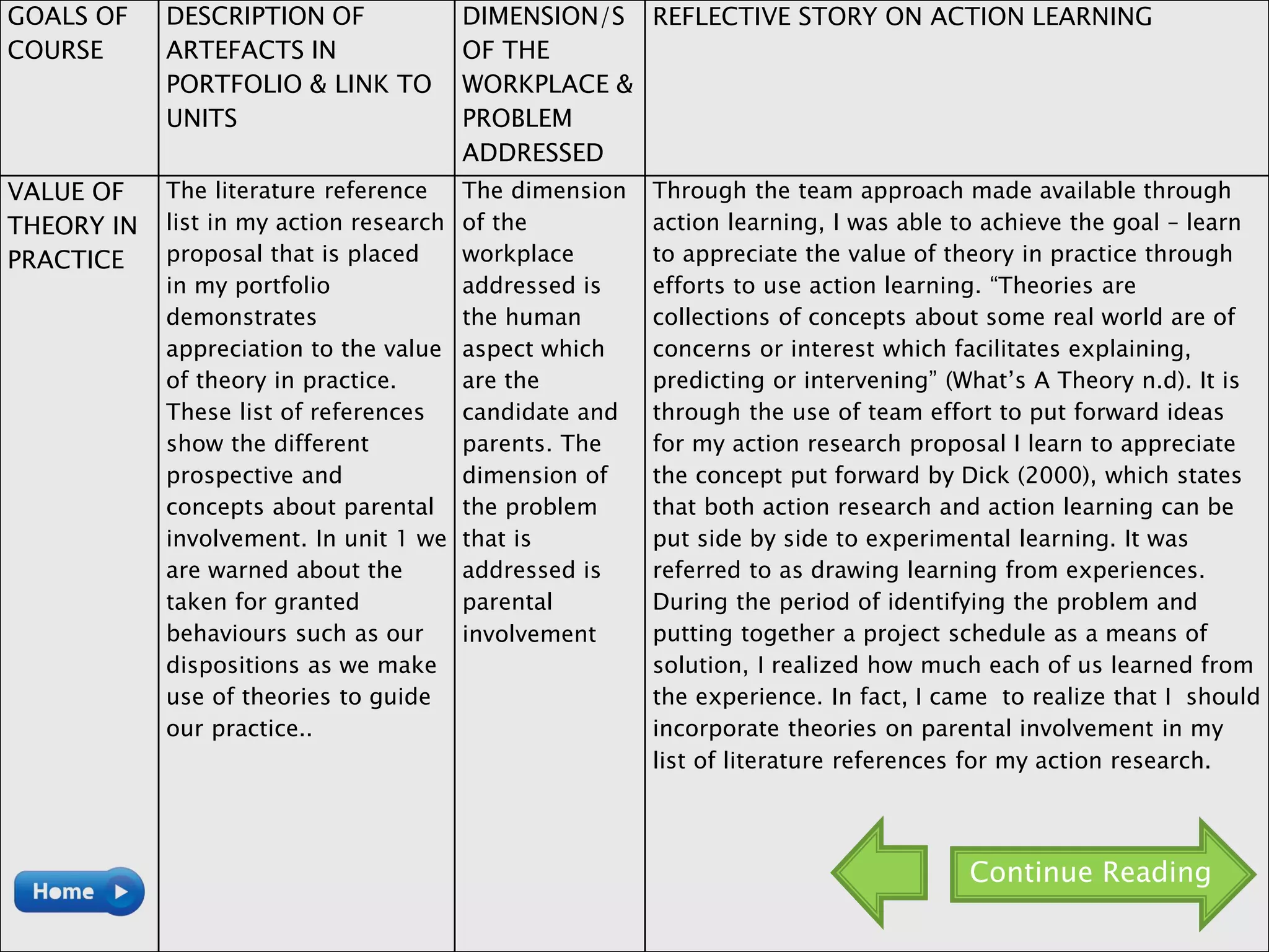 GOALS OF
COURSE
DESCRIPTION OF
ARTEFACTS IN
PORTFOLIO & LINK TO
UNITS
DIMENSION/S
OF THE
WORKPLACE &
PROBLEM
ADDRESSED
REFLECTIVE STORY ON ACTION LEARNING
VALUE OF
THEORY IN
PRACTICE
The literature reference
list in my action research
proposal that is placed
in my portfolio
demonstrates
appreciation to the value
of theory in practice.
These list of references
show the different
prospective and
concepts about parental
involvement. In unit 1 we
are warned about the
taken for granted
behaviours such as our
dispositions as we make
use of theories to guide
our practice..
The dimension
of the
workplace
addressed is
the human
aspect which
are the
candidate and
parents. The
dimension of
the problem
that is
addressed is
parental
involvement
Through the team approach made available through
action learning, I was able to achieve the goal – learn
to appreciate the value of theory in practice through
efforts to use action learning. “Theories are
collections of concepts about some real world are of
concerns or interest which facilitates explaining,
predicting or intervening” (What’s A Theory n.d). It is
through the use of team effort to put forward ideas
for my action research proposal I learn to appreciate
the concept put forward by Dick (2000), which states
that both action research and action learning can be
put side by side to experimental learning. It was
referred to as drawing learning from experiences.
During the period of identifying the problem and
putting together a project schedule as a means of
solution, I realized how much each of us learned from
the experience. In fact, I came to realize that I should
incorporate theories on parental involvement in my
list of literature references for my action research.
Continue Reading
 