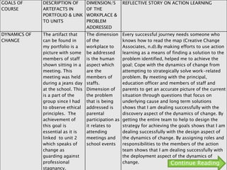 GOALS OF
COURSE
DESCRIPTION OF
ARTEFACTS IN
PORTFOLIO & LINK
TO UNITS
DIMENSION/S
OF THE
WORKPLACE &
PROBLEM
ADDRESSED
REFLECTIVE STORY ON ACTION LEARNING
DYNAMICS OF
CHANGE
The artifact that
can be found in
my portfolio is a
picture with some
members of staff
shown sitting in a
meeting. This
meeting was held
during a jeans day
at the school. This
is a part of the
group since I had
to observe ethical
principles. The
achievement of
this goal is
essential as it is
linked to unit 2
which speaks of
change as
guarding against
professional
stagnancy.
The dimension
of the
workplace to
be addressed
is the human
aspect which
are the
members of
staffs.
Dimension of
the problem
that is being
addressed is
parental
participation as
it relates to
attending
meetings and
school events
Every successful journey needs someone who
knows how to read the map (Creative Change
Associates, n.d).By making efforts to use action
learning as a means of finding a solution to the
problem identified, helped me to achieve the
goal; Cope with the dynamics of change from
attempting to strategically solve work-related
problem. By meeting with the principal,
education officer and members of staff and
parents to get an accurate picture of the current
situation through questions that focus on
underlying cause and long term solutions
shows that I am dealing successfully with the
discovery aspect of the dynamics of change. By
getting the entire team to help to design the
strategy for achieving the goals shows that I am
dealing successfully with the design aspect of
the dynamics of change. By assigning roles and
responsibilities to the members of the action
team shows that I am dealing successfully with
the deployment aspect of the dynamics of
change. Continue Reading
 