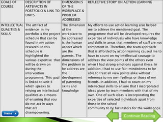 GOALS OF
COURSE
DESCRIPTION OF
ARTEFACTS IN
PORTFOLIO & LINK TO
UNITS
DIMENSION/S
OF THE
WORKPLACE &
PROBLEM
ADDRESSED
REFLECTIVE STORY ON ACTION LEARNING
INTELLECTUAL
QUALITIES &
SKILLS
The artifact of
evidence in my
portfolio is the project
schedule that can be
found in my action
research. In this
schedule is
highlighted the
various expertise that
will be drawn on
during the
intervention
programme. This goal
is linked to unit 4
which speaks to
relying on intellectual
qualities as a means
of ensuring that you
do not act in ways
that are
disempowering.
The dimension
of the
workplace to
be addressed
is the human
aspect which
are the
parents. The
dimensions of
the problem to
be address are
the
development
of parenting
skills and
knowledge
My efforts to use action learning also helped
me to achieve the mentioned goal. The
programme that will be developed requires the
expertise of individuals who have knowledge
and skills in areas that members of staff are not
competent in. Therefore, the team approach
that is afforded by action learning caused me to
have to count on my intellectual courage to
address the view points of the others even
when I had strong emotions against these. In
addition, I had to use fair-mindedness to be
able to treat all view points alike without
reference to my own feelings or those of my
friends. In addition, I had to count on my
intellectual skills to ensure that I incorporated
ideas given by team members with that of my
own. One of such ideas is incorporating the
expertise of selected individuals apart from
those in the school
community to be facilitators for the workshops.
Continue Reading
 