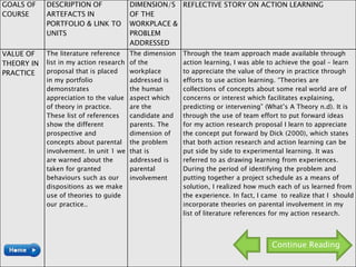 GOALS OF
COURSE
DESCRIPTION OF
ARTEFACTS IN
PORTFOLIO & LINK TO
UNITS
DIMENSION/S
OF THE
WORKPLACE &
PROBLEM
ADDRESSED
REFLECTIVE STORY ON ACTION LEARNING
VALUE OF
THEORY IN
PRACTICE
The literature reference
list in my action research
proposal that is placed
in my portfolio
demonstrates
appreciation to the value
of theory in practice.
These list of references
show the different
prospective and
concepts about parental
involvement. In unit 1 we
are warned about the
taken for granted
behaviours such as our
dispositions as we make
use of theories to guide
our practice..
The dimension
of the
workplace
addressed is
the human
aspect which
are the
candidate and
parents. The
dimension of
the problem
that is
addressed is
parental
involvement
Through the team approach made available through
action learning, I was able to achieve the goal – learn
to appreciate the value of theory in practice through
efforts to use action learning. “Theories are
collections of concepts about some real world are of
concerns or interest which facilitates explaining,
predicting or intervening” (What’s A Theory n.d). It is
through the use of team effort to put forward ideas
for my action research proposal I learn to appreciate
the concept put forward by Dick (2000), which states
that both action research and action learning can be
put side by side to experimental learning. It was
referred to as drawing learning from experiences.
During the period of identifying the problem and
putting together a project schedule as a means of
solution, I realized how much each of us learned from
the experience. In fact, I came to realize that I should
incorporate theories on parental involvement in my
list of literature references for my action research.
Continue Reading
 
