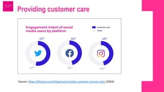 Providing customer care
Source: https://khoros.com/blog/social-media-customer-service-stats (2022)
 