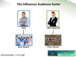 The Influencer Audience Factor




                      YOU            INFLUENCER




                  Your Reach       ...