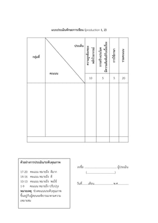 รวมคะแนน

คะแนน

การใช้ภาษา

กลุ่มที่

การสร้างประโยค
มีความสัมพันธ์กับเนื้อเรื่อง

10

ประเด็น

ความถูกต้องของ
หลักไวยากรณ์

แบบประเมินทักษะการเขียน (production 1, 2)

5

5

20

ตัวอย่างการประเมิน/ระดับคุณภาพ
17-20 คะแนน หมายถึง ดีมาก
14-16 คะแนน หมายถึง ดี
10-13 คะแนน หมายถึง พอใช้
1-9 คะแนน หมายถึง ปรับปรุง
หมายเหตุ ช่วงคะแนนระดับคุณภาพ
ขึ้นอยู่กับผูสอนจะพิจารณาตามความ
้
เหมาะสม

ลงชื่อ ............................................... ผู้ประเมิน
(………………..…………………)
วันที่.........เดือน............................พ.ศ................

 
