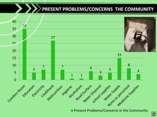 PRESENT PROBLEMS/CONCERNS THE COMMUNITY

40
     35
35
30                27
25
20
                                                       15
15
10            7        7                                     8
          5                             6         5
5                                            3                     4
                           1      1
0




                               Present Problems/Concerns in the Community
 