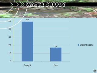 WATER SUPPLY

60


50    49


40


30


20                   Water Supply
              17

10


0
     Bought   Free
 