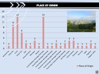 PLACE OF ORIGIN

14
             12                        12
12

10       9
8
                  6
6

4                             3                                 3   3
                      2                             2       2                          2
2    1                    1        1        1   1       1               1     1    1          1
0




                                                                            Place of Origin
 