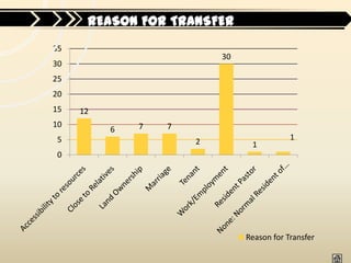 REASON FOR TRANSFER
35
                          30
30
25
20
15   12
10            7   7
          6
5                                          1
                      2         1
0




                               Reason for Transfer
 