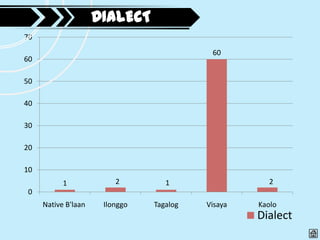 DIALECT
70
                                           60
60

50

40

30

20

10
           1             2         1                 2
0
     Native B'laan    Ilonggo   Tagalog   Visaya   Kaolo
                                                   Dialect
 
