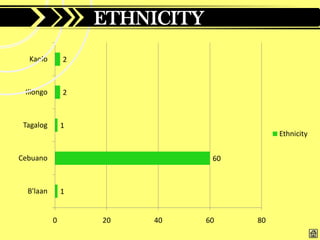 ETHNICITY
  Kaolo        2



 Illongo       2



 Tagalog       1
                                          Ethnicity


Cebuano                         60



  B'laan       1


           0       20   40     60    80
 