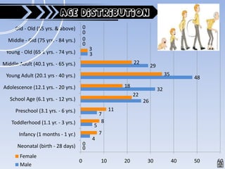 AGE DISTRIBUTION

     Old - Old (85 yrs. & above)          0
                                          0
  Middle - Old (75 yrs. - 84 yrs.)        0
                                          0
                                              3
 Young - Old (65.1 yrs. - 74 yrs.)            3
Middle Adult (40.1 yrs. - 65 yrs.)                                   22
                                                                               29
 Young Adult (20.1 yrs - 40 yrs.)                                                        35
                                                                                                   48
Adolescence (12.1 yrs. - 20 yrs.)                               18
                                                                                    32
                                                                     22
   School Age (6.1 yrs. - 12 yrs.)                                        26
      Preschool (3.1 yrs. - 6 yrs.)                        11
                                                      7
    Toddlerhood (1.1 yr. - 3 yrs.)                     8
                                                  5
       Infancy (1 months - 1 yr.)                     7
                                              4
      Neonatal (birth - 28 days)          0
                                          0
        Female
                                      0               10        20         30                 40   50   60
        Male
 
