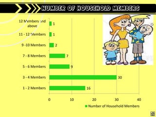 NUMBER OF HOUSEHOLD MEMBERS

12 Members and
                      1
    above

11 - 12 Members       1

 9 -10 Members            2

  7 - 8 Members               7

  5 - 6 Members                   9

  3 - 4 Members                                       30

  1 - 2 Members                        16

                  0               10        20      30          40
                                       Number of Household Members
 