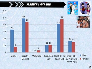 MARITAL STATUS
                         Marital Status

60

              49                                   48
50
                   44
                                              41
40
     33
30


20                                                       17
                                                              15
                                   11 11
10        8
                             3
                         0
0
     Single   Legally   Widowed   Common Child (0 - 12 Child (13 -   Male
              Married               Law   Years Old) 17 Years Old    Female
                                                      - Youth Age)
 