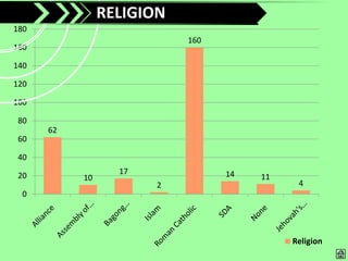 RELIGION
180
                           160
160

140

120

100

80
      62
60

40

20                17             14
           10                         11
                       2                    4
 0




                                           Religion
 