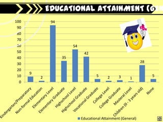 EDUCATIONAL ATTAINMENT (GEN
100            94
 90
 80
 70
 60                      54
 50                            42
 40                 35
                                                                 28
 30
 20
      9
 10       2                           5      2     3                  5
                                                          1
  0




                              Educational Attainment (General)
 
