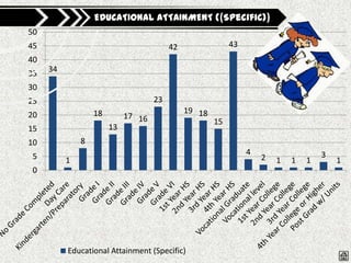 EDUCATIONAL ATTAINMENT ((Specific))
50
45                                       42                43
40
35   34

30
25                                  23
20                18                          19 18
                            17 16
                                                      15
15                     13
10            8
5                                                               4                   3
          1                                                         2   1   1   1       1
0




          Educational Attainment (Specific)
 