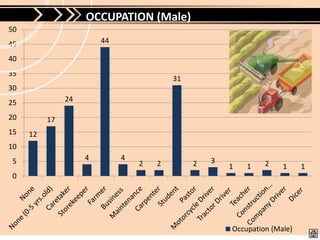 Z
                    OCCUPATION (Male)
50
45                      44

40
35
                                         31
30
25             24

20        17
15   12
10
5                   4        4                    3
                                 2   2        2       1   1    2    1     1
0




                                                      Occupation (Male)
 