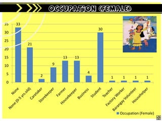 OCCUPATION (Female)

35   33
                                     30
30

25
          21
20

15                     13   13

10                 9

5                                4
               2                          1    1      1     1
0




                                              Occupation (Female)
 