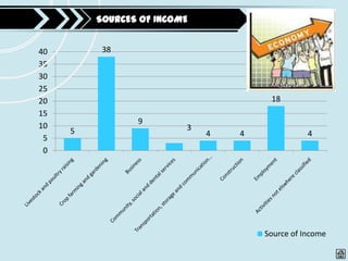 SOURCES OF INCOME


40        38
35
30
25
20                                    18
15
                9
10                       3
     5                       4   4              4
 5
 0




                                     Source of Income
 