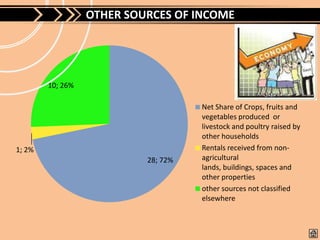 OTHER SOURCES OF INCOME




        10; 26%

                                     Net Share of Crops, fruits and
                                     vegetables produced or
                                     livestock and poultry raised by
                                     other households
1; 2%                                Rentals received from non-
                           28; 72%   agricultural
                                     lands, buildings, spaces and
                                     other properties
                                     other sources not classified
                                     elsewhere
 