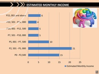 ESTIMATED MONTHLY INCOME


P15, 001 and above                  6

P12, 501 - P15, 000         4

P10, 001 - P12, 500             5

 P7, 501 - P10, 000             5

  P5, 001 - P7, 500                      10

  P2, 501 - P5, 000                                       21

       P0 - P2,500                             15

                      0     5           10    15     20        25
                                                    Estimated Monthly Income
 