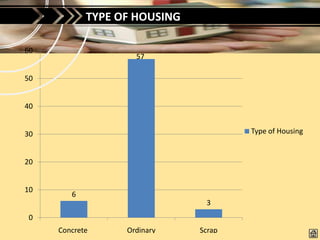 TYPE OF HOUSING

60
                    57

50


40


30                                    Type of Housing


20


10
        6
                               3
 0
     Concrete     Ordinary    Scrap
 