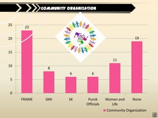 COMMUNITY ORGANIZATION


25
      23

20                                                        19


15
                                              11
10
               8
                        6         6
5


0
     FRAME    GKK       SK      Purok      Women and     None
                               Officials     Life
                                           Community Organization
 