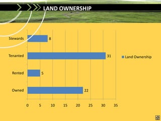 LAND OWNERSHIP



Stewards               8



Tenanted                                             31        Land Ownership


 Rented            5



 Owned                                22


           0   5       10   15   20        25   30        35
 