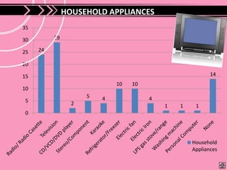 HOUSEHOLD APPLIANCES
35

30        29

25   24

20

15                                                        14
                             10   10
10
                     5   4             4
 5               2                         1   1    1
 0




                                                   Household
                                                   Appliances
 