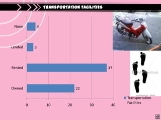 TRANSPORTATION FACILITIES



 None            4




Lended       3




Rented                                           37




Owned                               22

                                                       Transportation
                                                       Facilities
         0            10       20        30       40
 