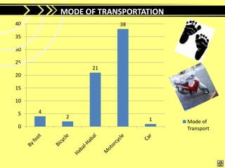 MODE OF TRANSPORTATION
40                   38

35

30

25
               21
20

15

10

5    4
          2                1      Mode of
0                                 Transport
 