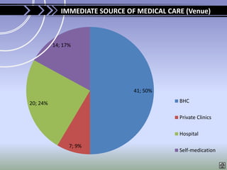 IMMEDIATE SOURCE OF MEDICAL CARE (Venue)



          14; 17%




                                41; 50%

20; 24%                                     BHC

                                            Private Clinics

                                            Hospital

                7; 9%
                                            Self-medication
 