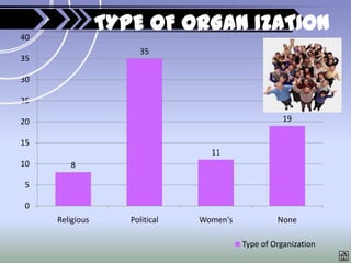40
                 TYPE OF ORGAN IZATION
                       35
35

30

25

20                                                   19

15
                                  11
10      8

5

0
     Religious      Political   Women's            None

                                          Type of Organization
 