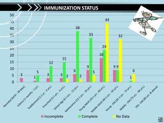 IMMUNIZATION STATUS
50
45                                                     44

40                             38
35                                        33                  32
30
25                                                 24

20                                                18
                          15
15                 12
10                                       9                  99
             5                 6             5                             6
5    3            3      3 2       2
         1                                                             1
0




                 Incomplete            Complete              No Data
 