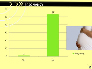 PREGNANCY
                Pregnancy
60
                        53
50


40


30


20


10

     1                       Pregnancy
0
     Yes                No
 