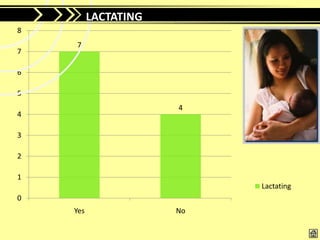 LACTATINGLactating
8
    7
7

6

5
                               4
4

3

2

1
                                   Lactating
0
    Yes                    No
 