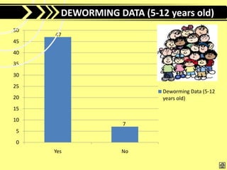 DEWORMING DATA (5-12 years old)
50
     47
45
40
35
30
25
                           Deworming Data (5-12
20                         years old)
15
10
                   7
5
0
     Yes           No
 