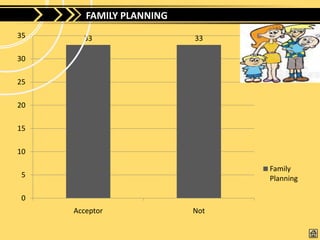 FAMILY PLANNING
35     33                 33

30

25

20

15

10

                                Family
 5                              Planning

 0
     Acceptor             Not
 