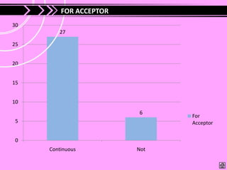 FOR ACCEPTOR
30
        27

25


20


15


10
                        6
                              For
 5                            Acceptor


 0
     Continuous         Not
 