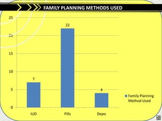 FAMILY PLANNING METHODS USED
25
                  22

20



15



10
     7

5                              4
                                          Family Planning
                                          Method Used
0
     IUD          Pills       Depo
 