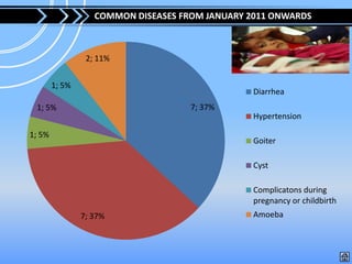 COMMON DISEASES FROM JANUARY 2011 ONWARDS



                 2; 11%


        1; 5%
                                                 Diarrhea
 1; 5%                               7; 37%
                                                 Hypertension

1; 5%
                                                 Goiter

                                                 Cyst

                                                 Complicatons during
                                                 pregnancy or childbirth
                7; 37%                           Amoeba
 